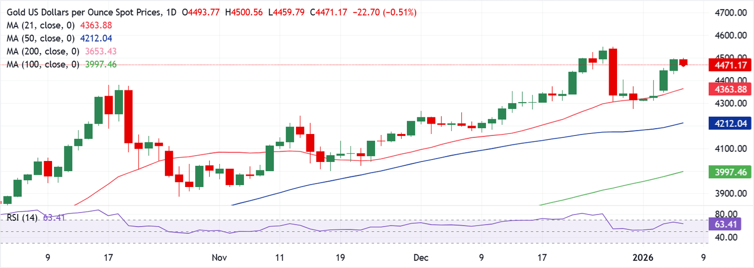 Chart Analysis XAU/USD