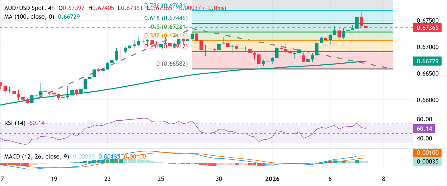 Chart Analysis AUD/USD