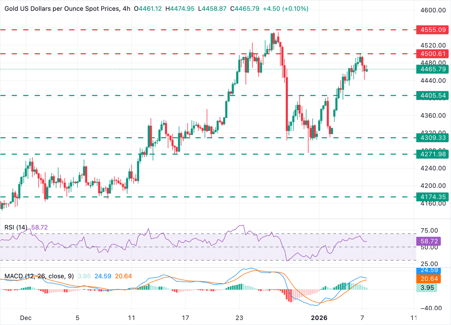Chart Analysis XAU/USD