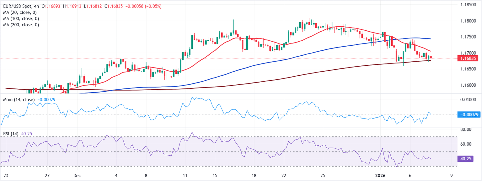 Chart Analysis EUR/USD