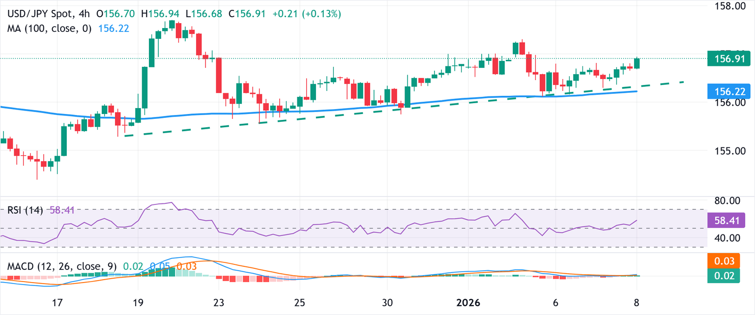 Chart Analysis USD/JPY