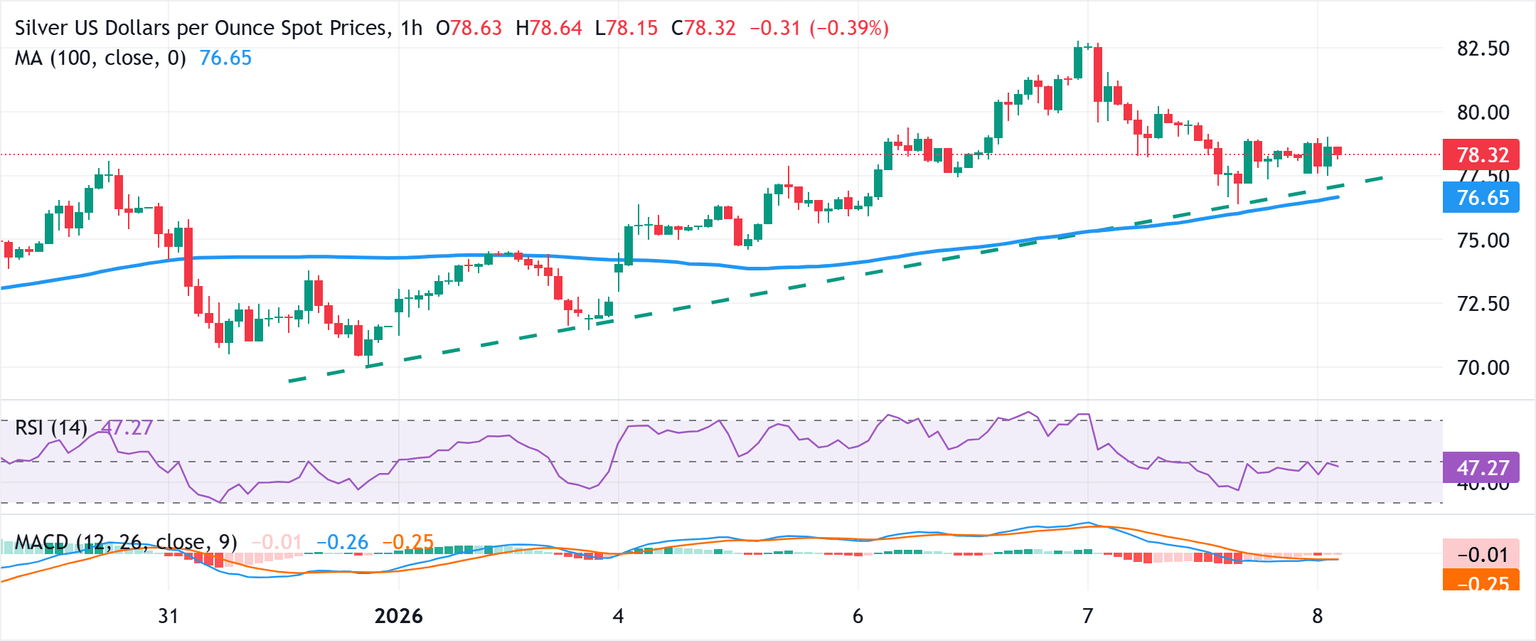 Chart Analysis XAG/USD