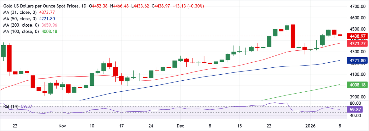 Chart Analysis XAU/USD