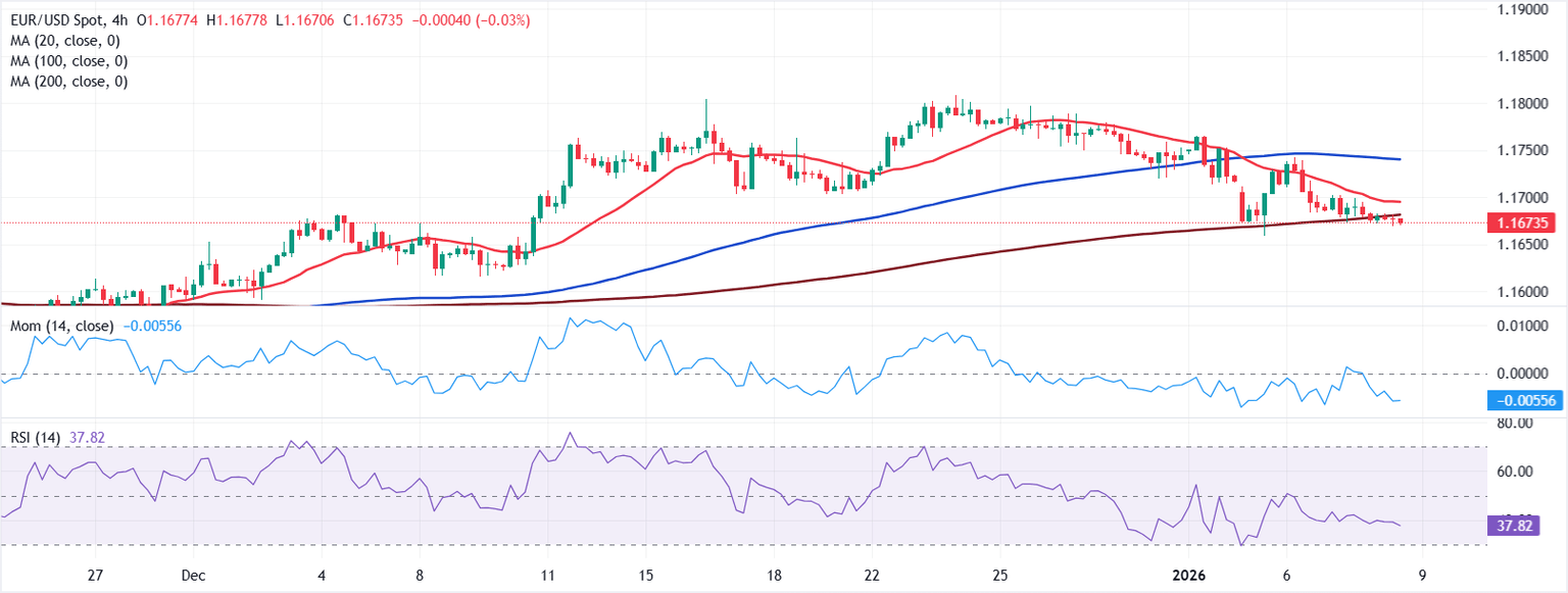 Chart Analysis EUR/USD