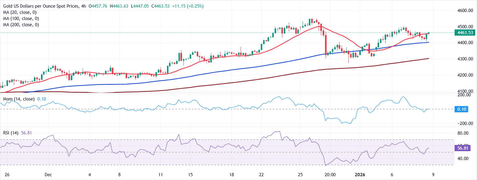 Chart Analysis XAU/USD