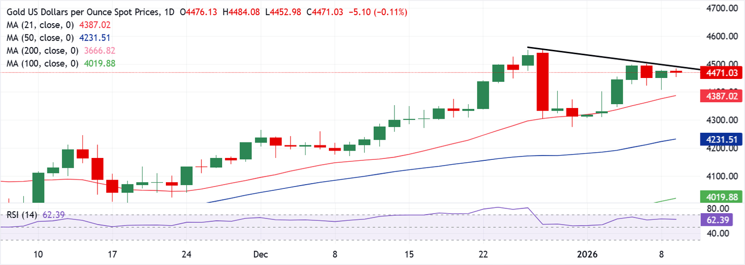 Chart Analysis XAU/USD