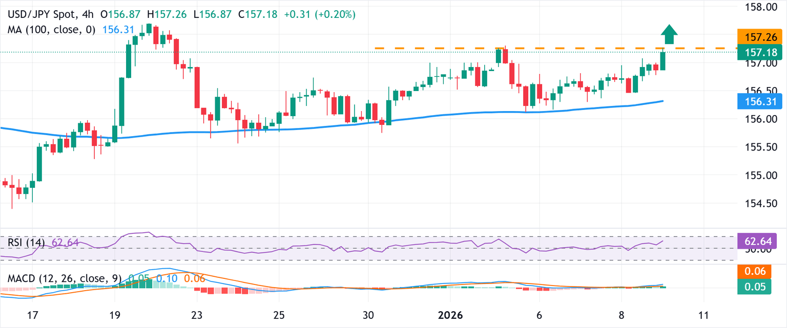 Chart Analysis USD/JPY
