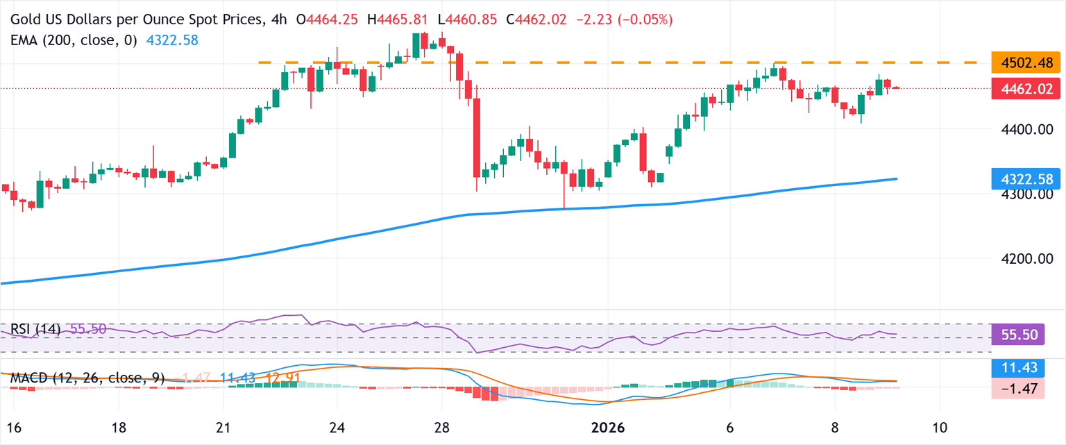 Chart Analysis XAU/USD