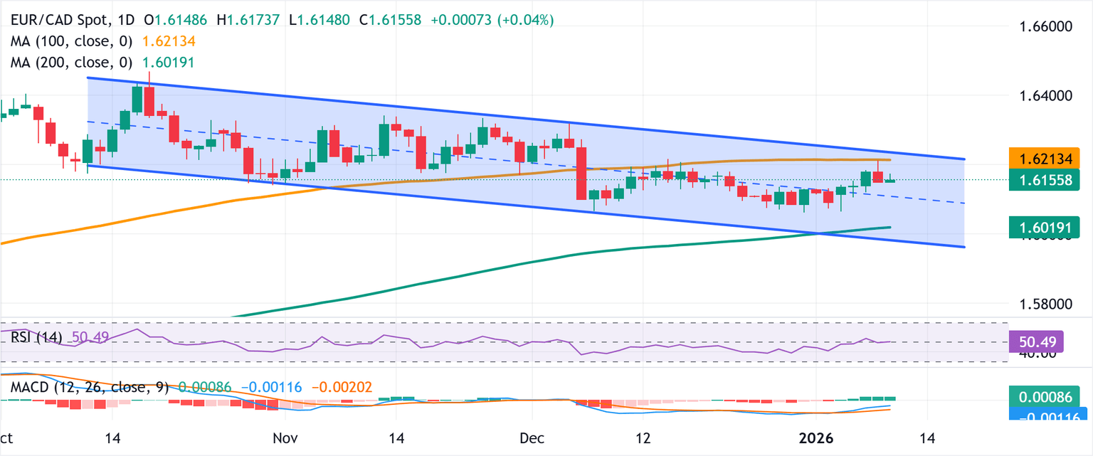 Chart Analysis EUR/CAD