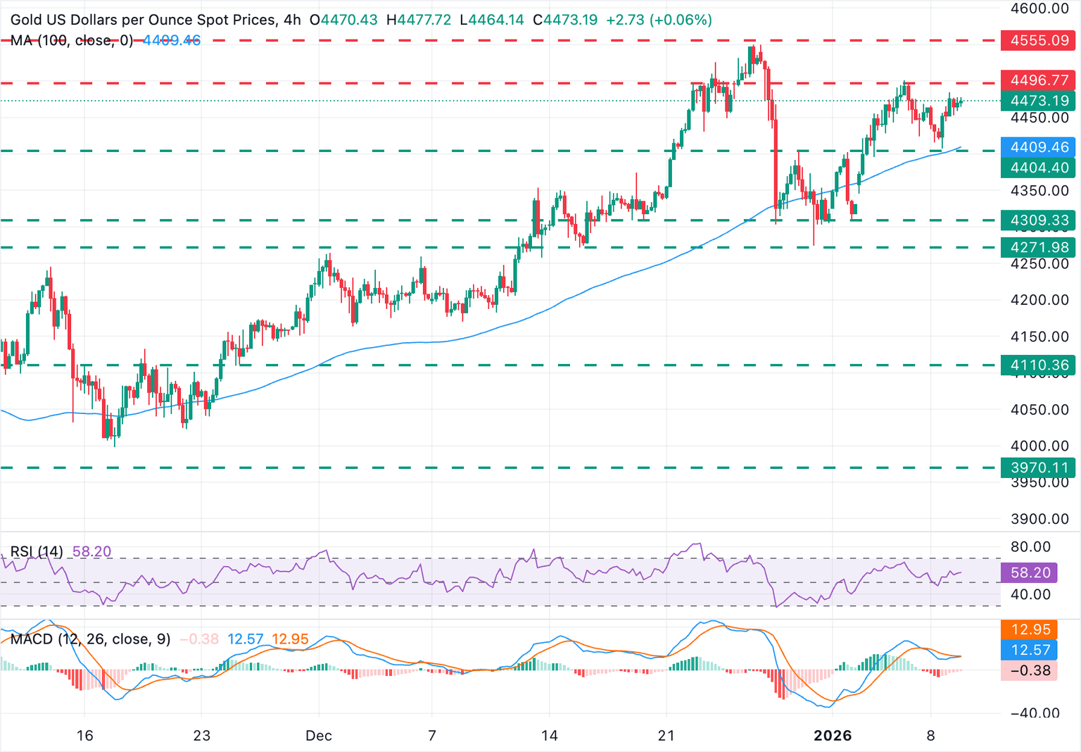 Chart Analysis XAU/USD