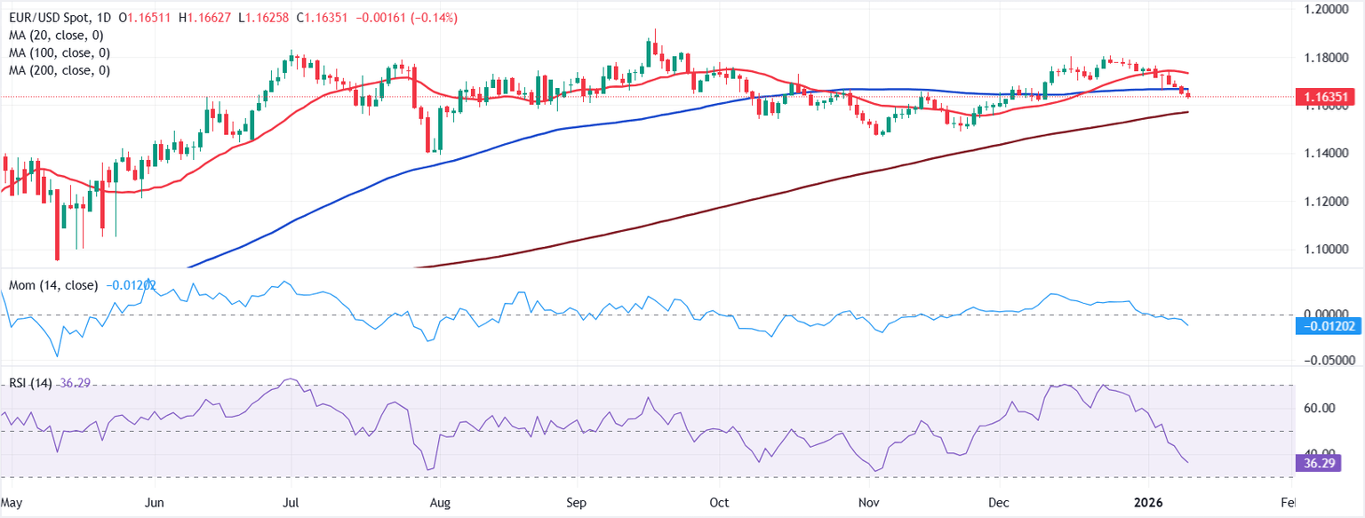Chart Analysis EUR/USD