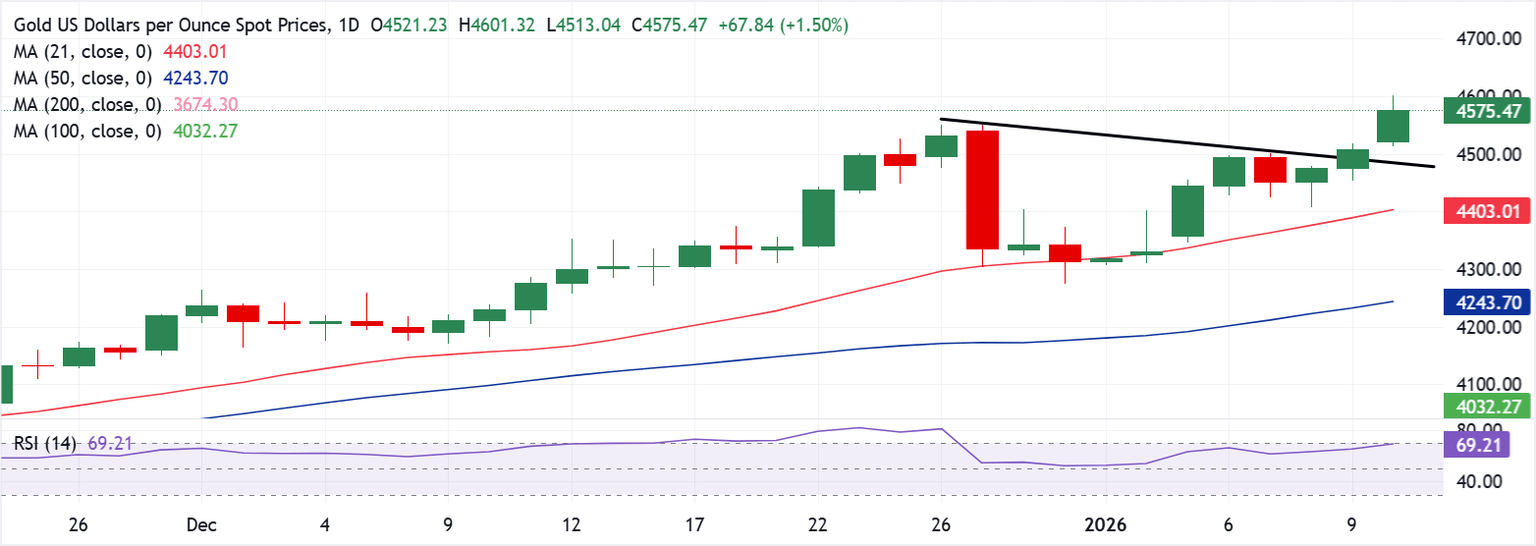 Chart Analysis XAU/USD