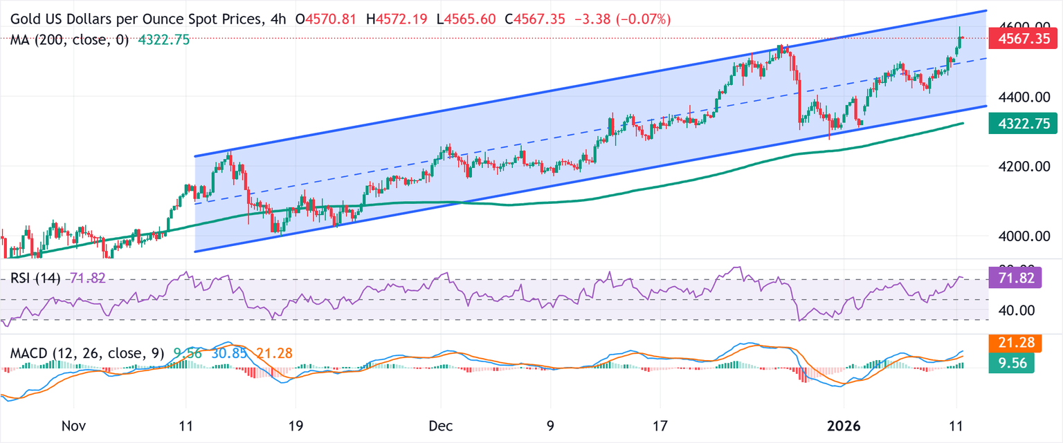 Chart Analysis XAU/USD