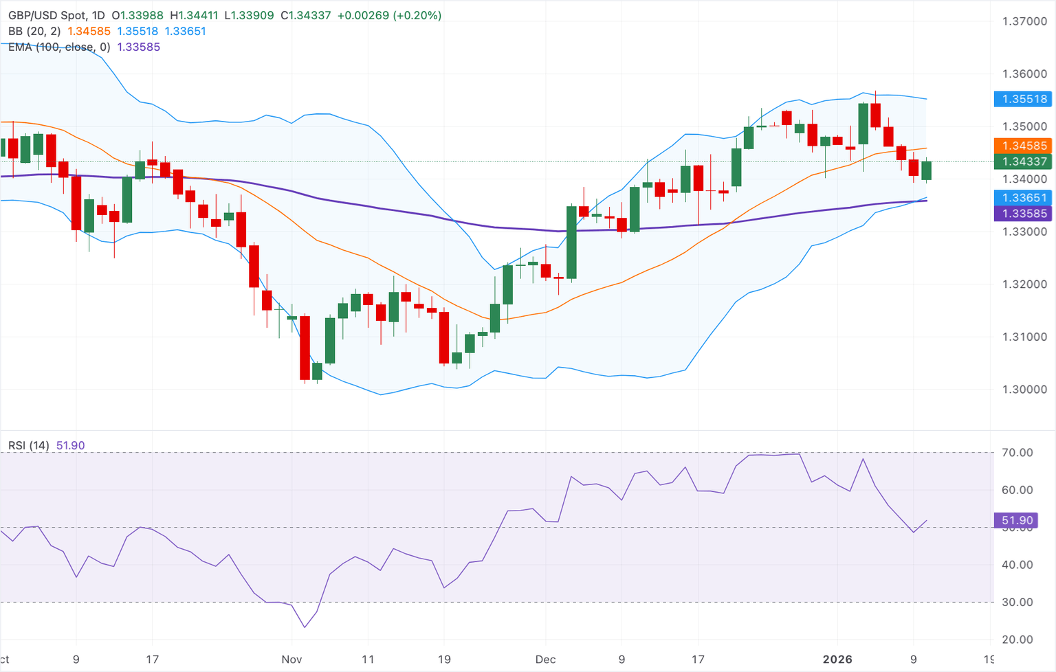 Chart Analysis GBP/USD
