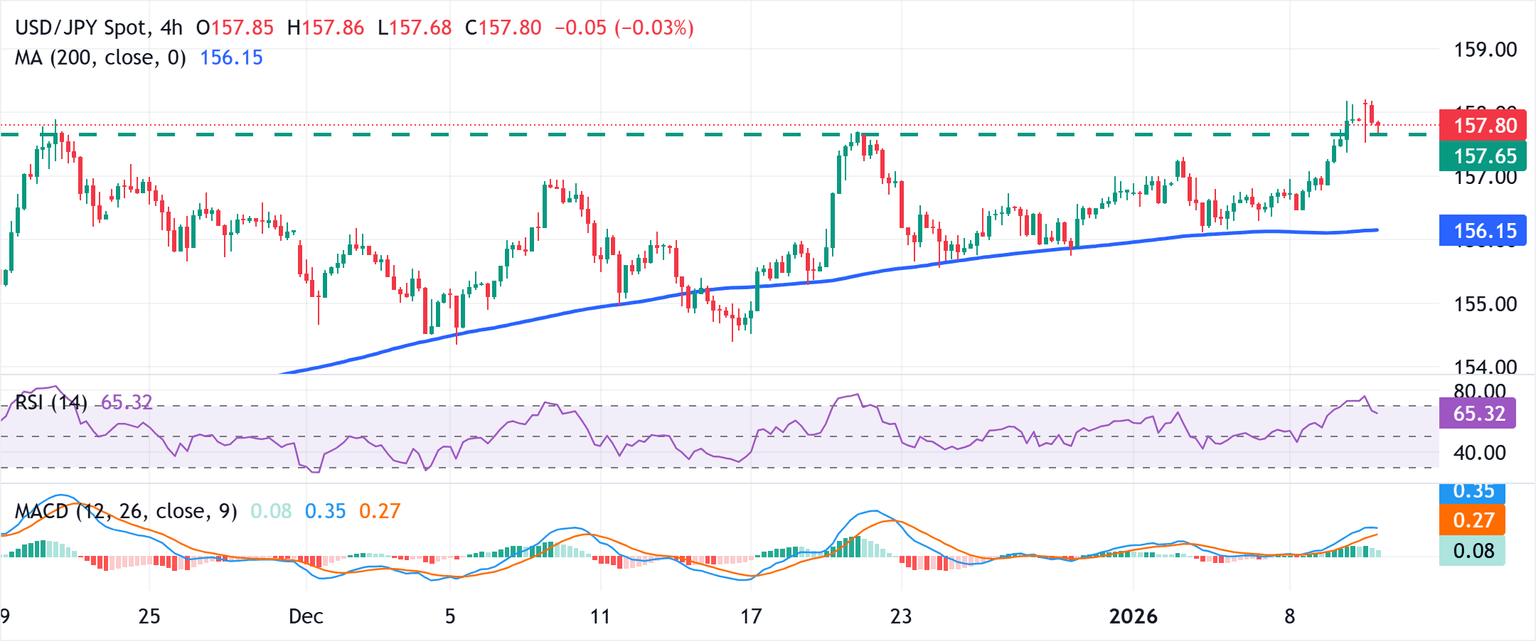 Chart Analysis USD/JPY