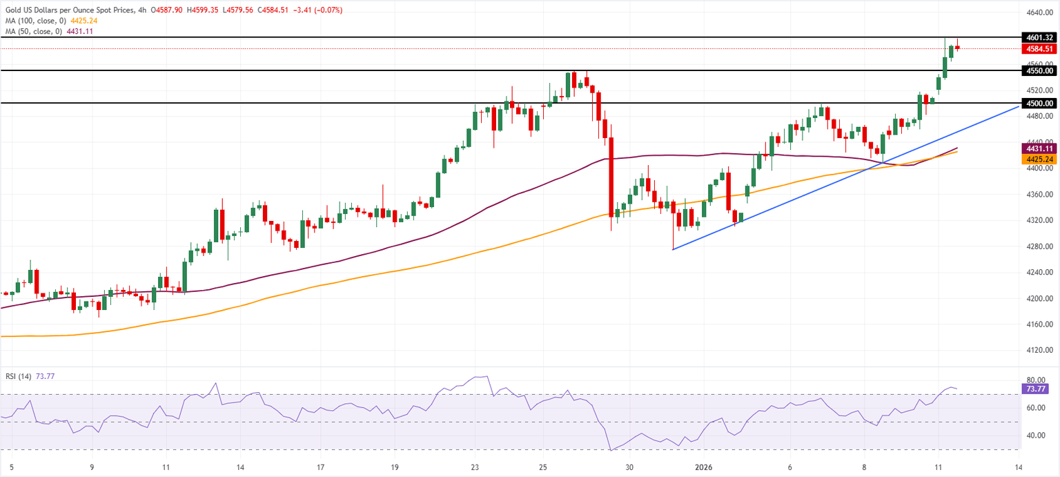 Chart Analysis XAU/USD