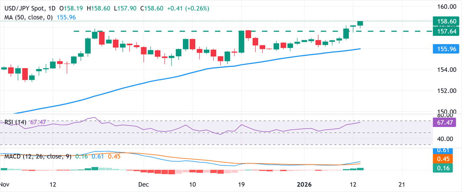 Chart Analysis USD/JPY