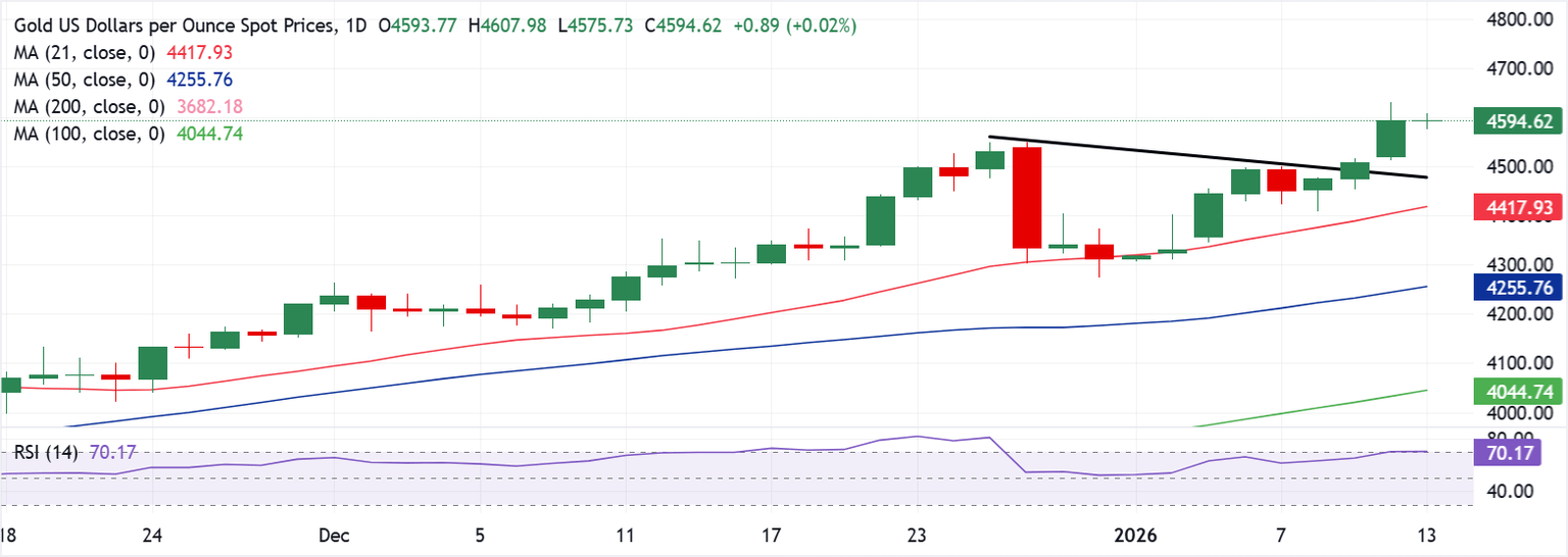 Chart Analysis XAU/USD