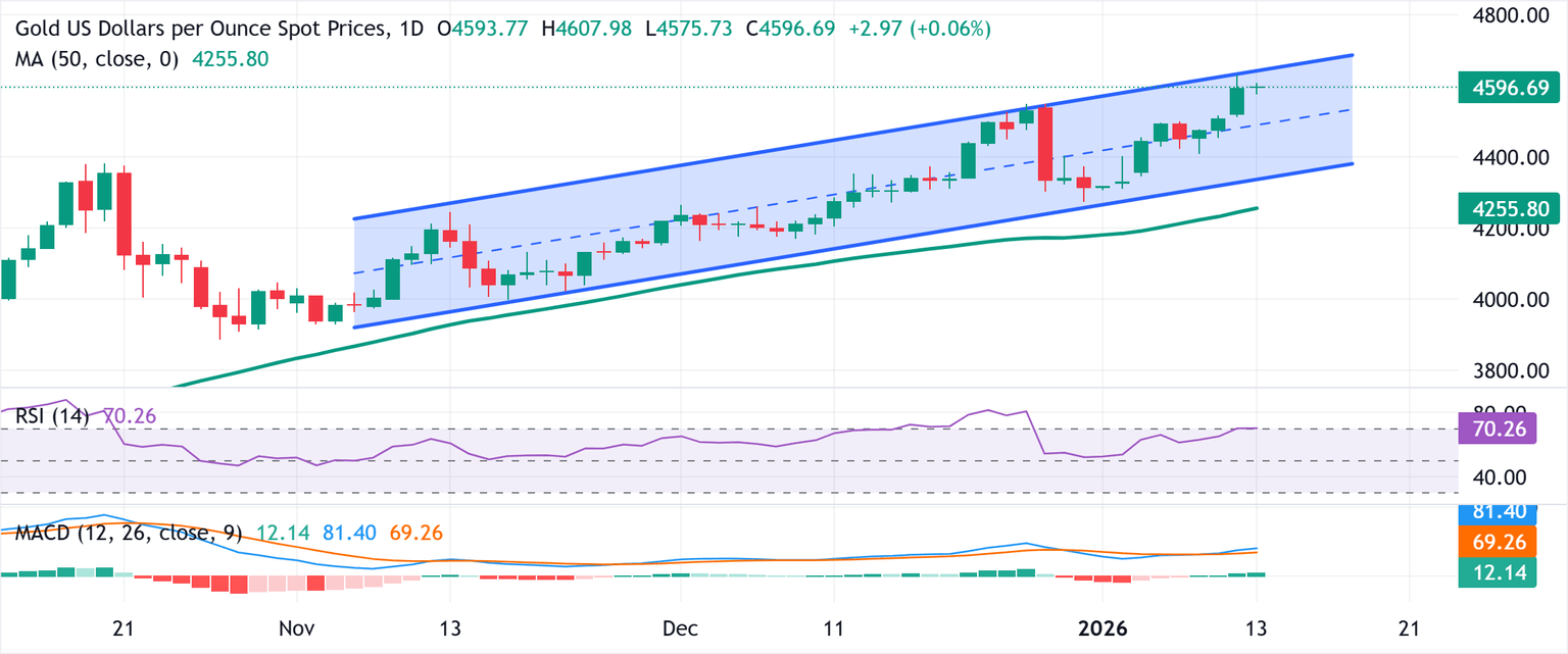 Chart Analysis XAU/USD
