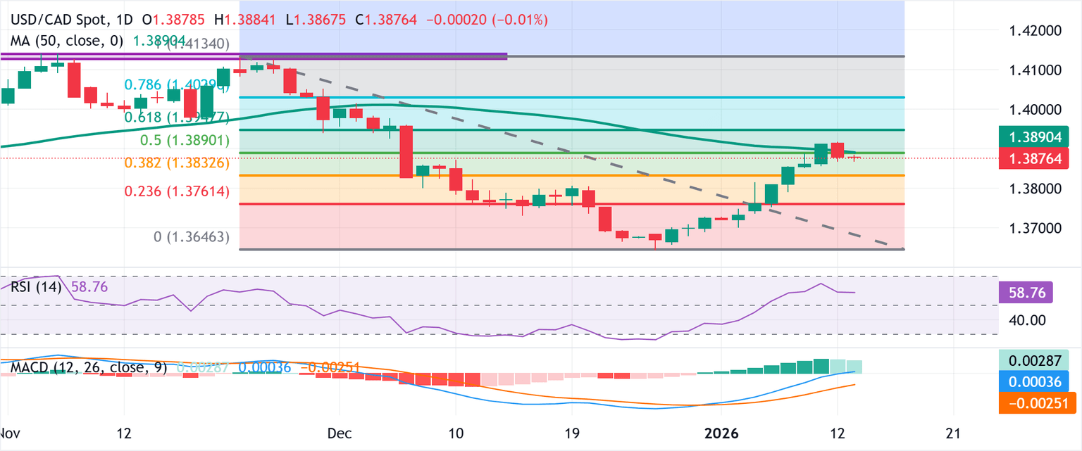 Chart Analysis USD/CAD