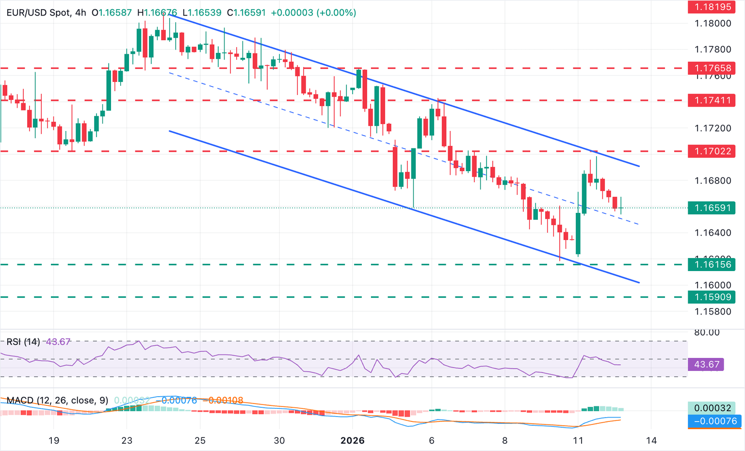Chart Analysis EUR/USD