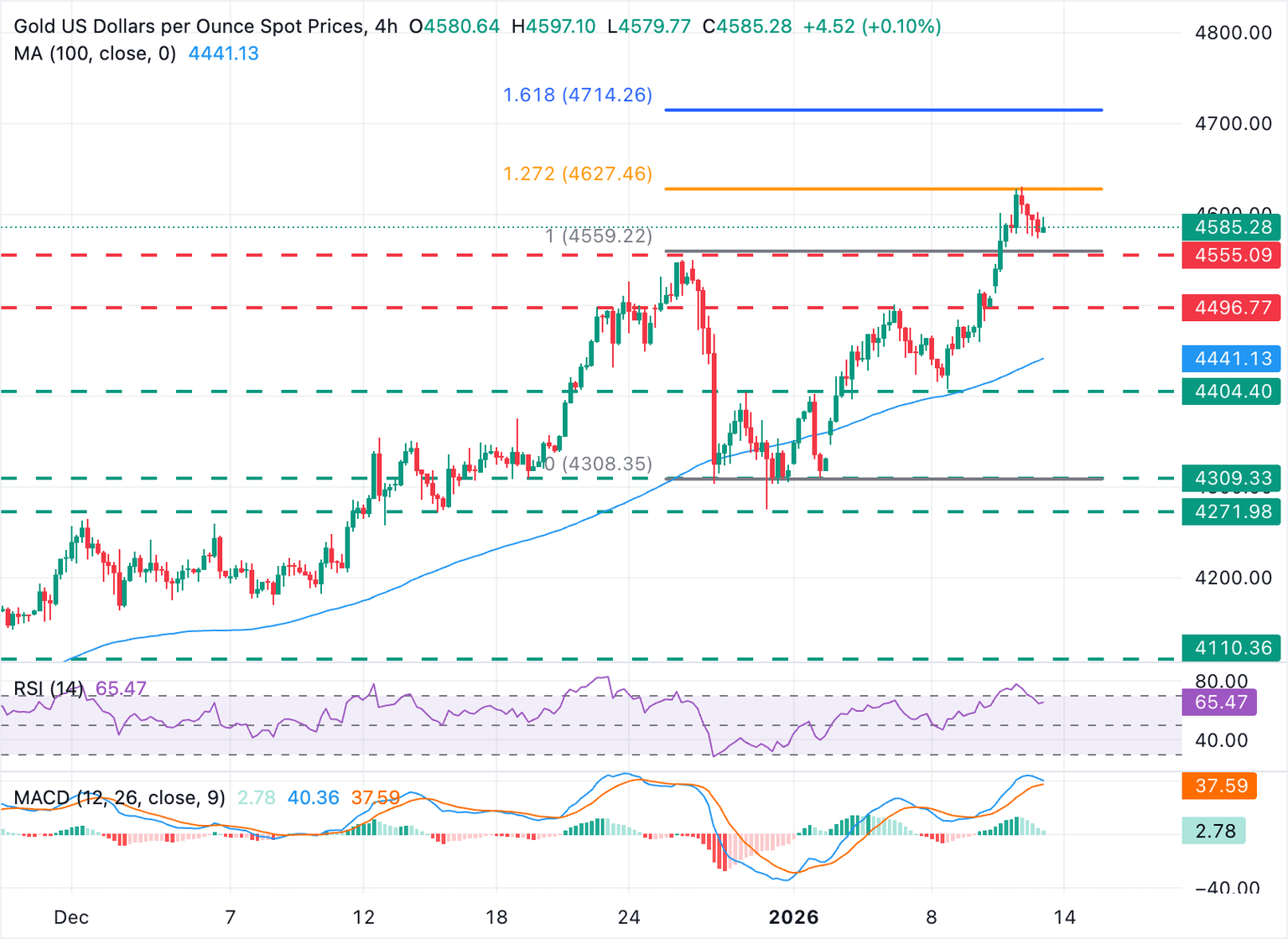 Chart Analysis XAU/USD