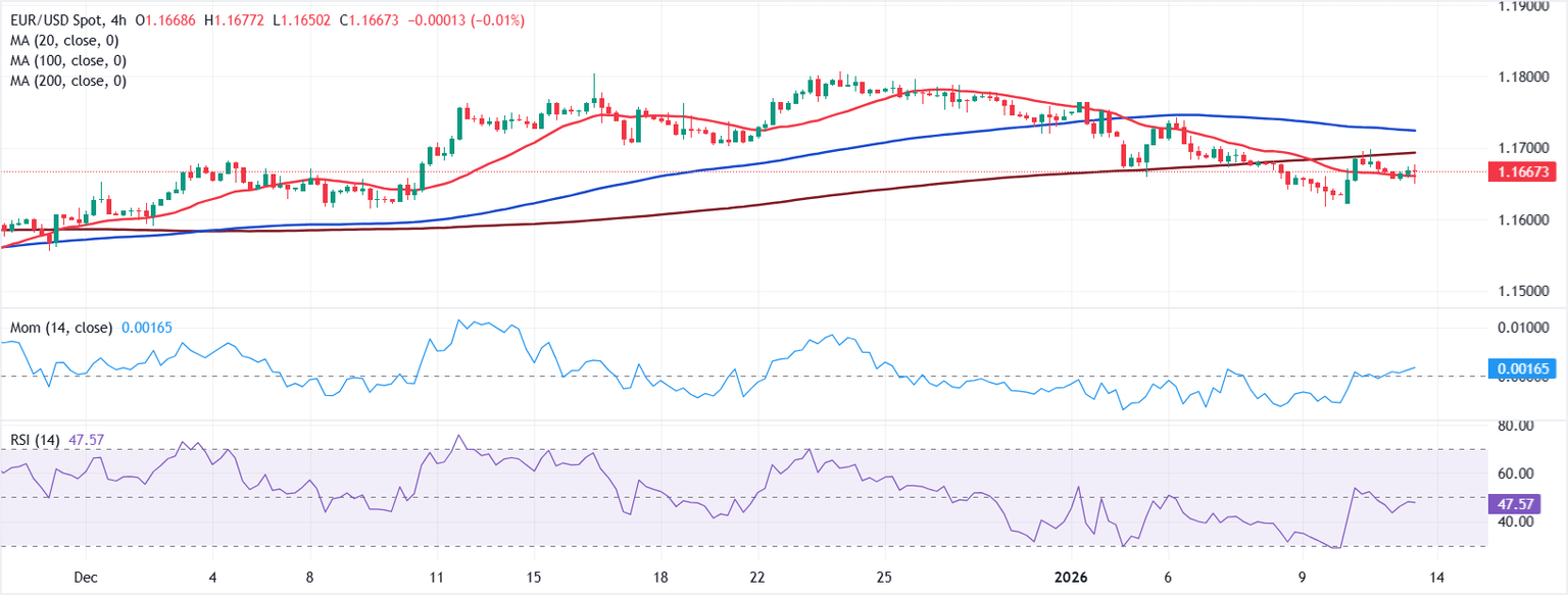 Chart Analysis EUR/USD