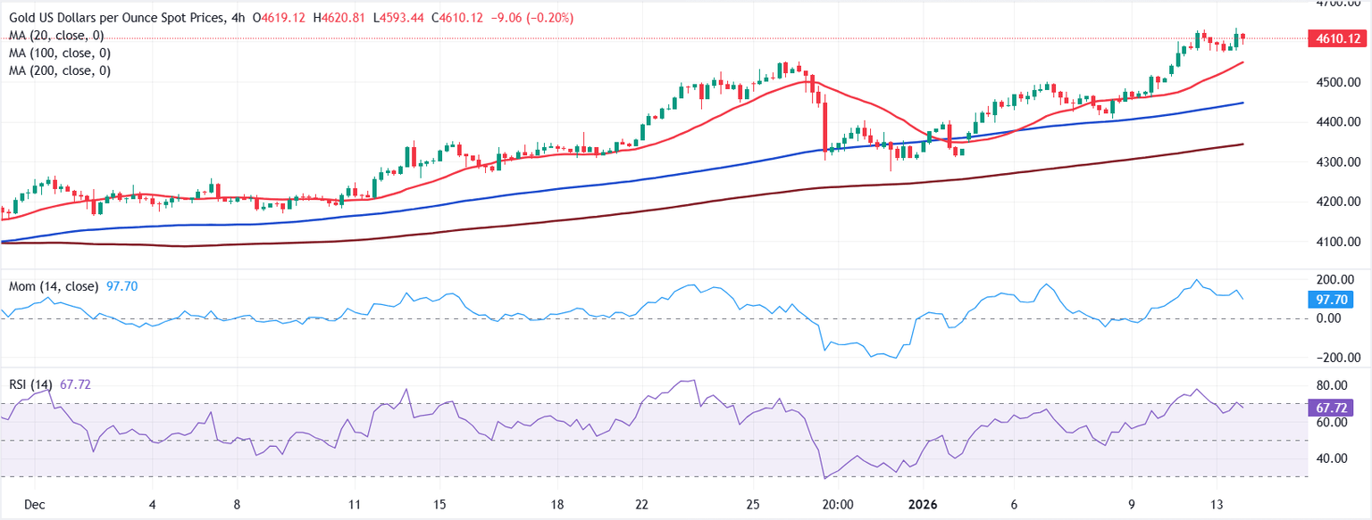 Chart Analysis XAU/USD