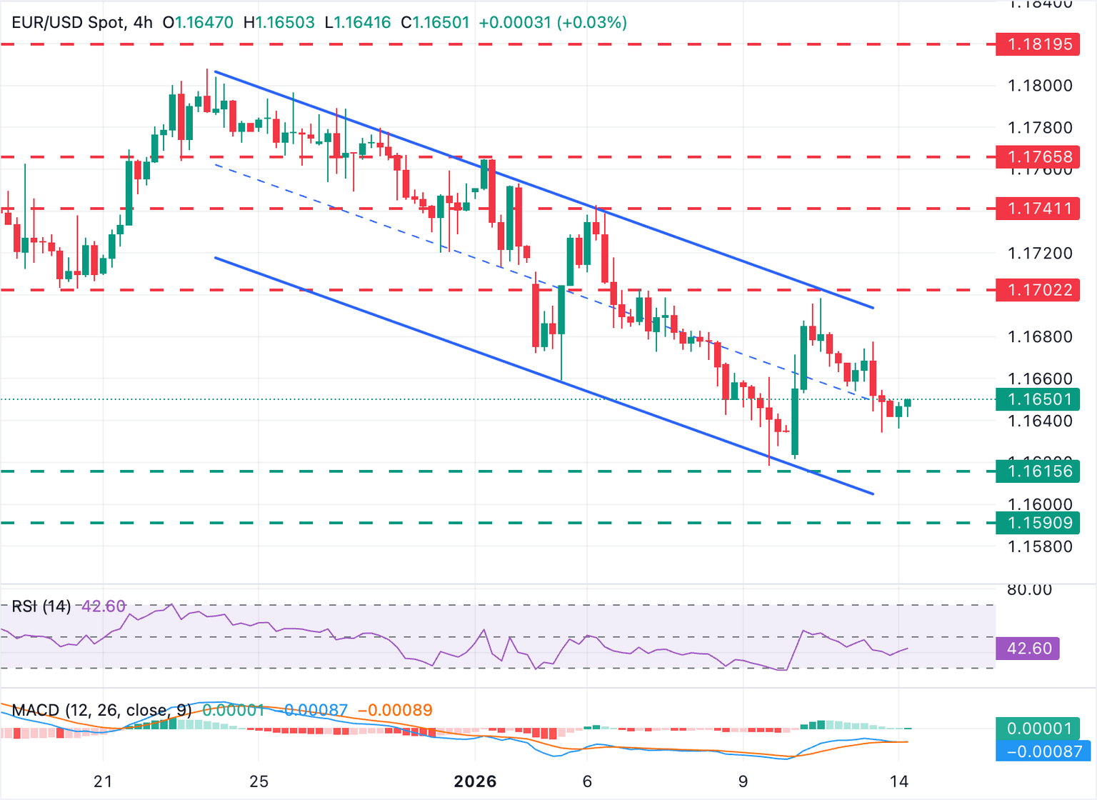 Chart Analysis EUR/USD