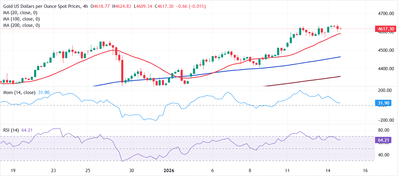 Chart Analysis XAU/USD