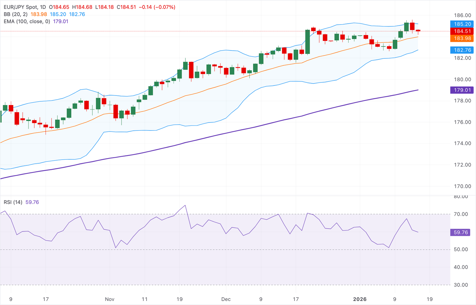 Chart Analysis EUR/JPY