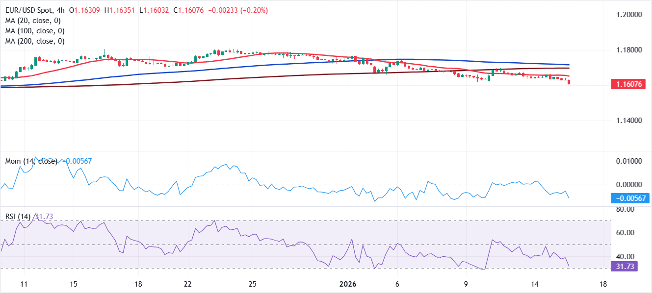 Chart Analysis EUR/USD