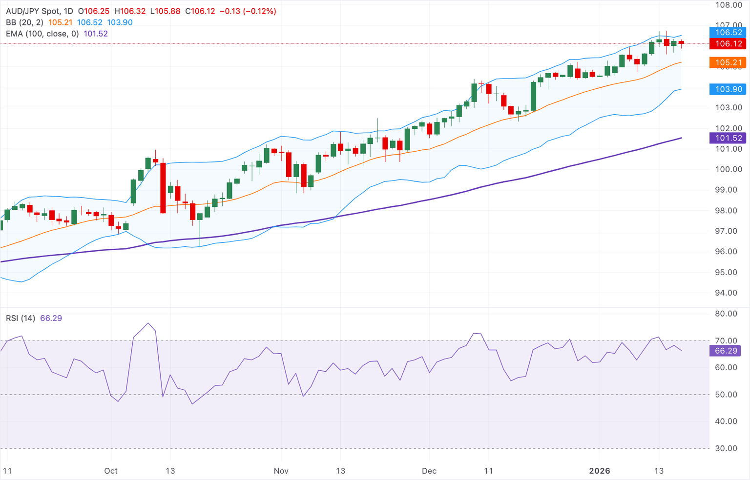 Chart Analysis AUD/JPY
