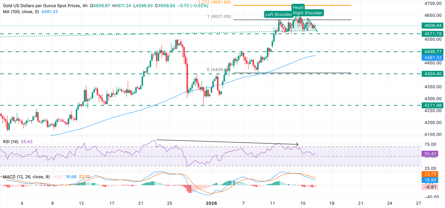 Chart Analysis XAU/USD