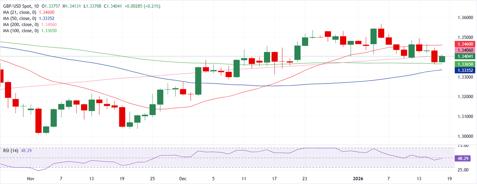 Chart Analysis GBP/USD