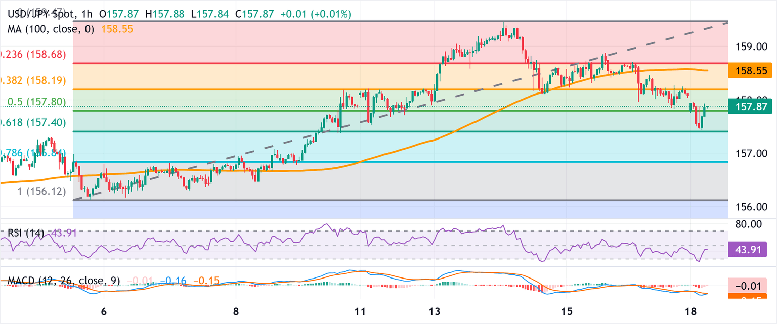 Chart Analysis USD/JPY