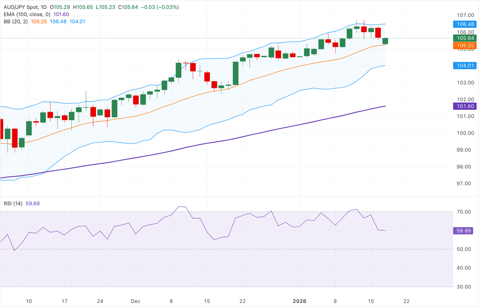 Chart Analysis AUD/JPY