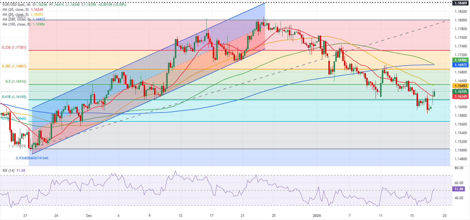 Chart Analysis EUR/USD