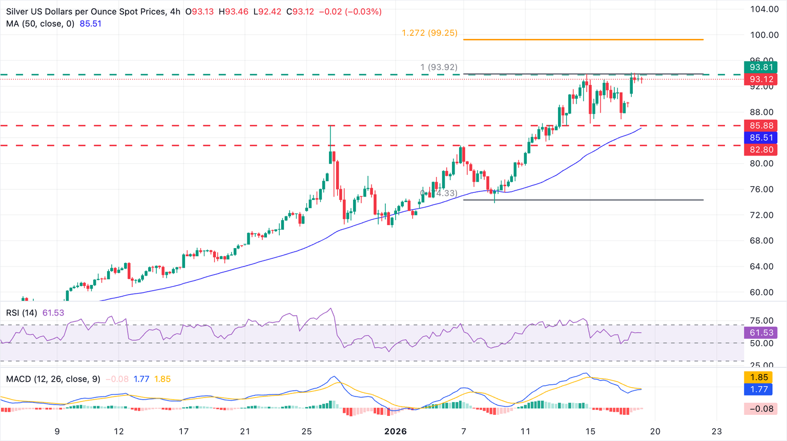 Chart Analysis XAG/USD