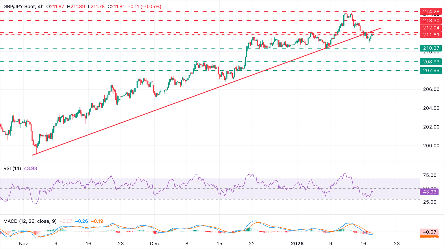 Chart Analysis GBP/JPY
