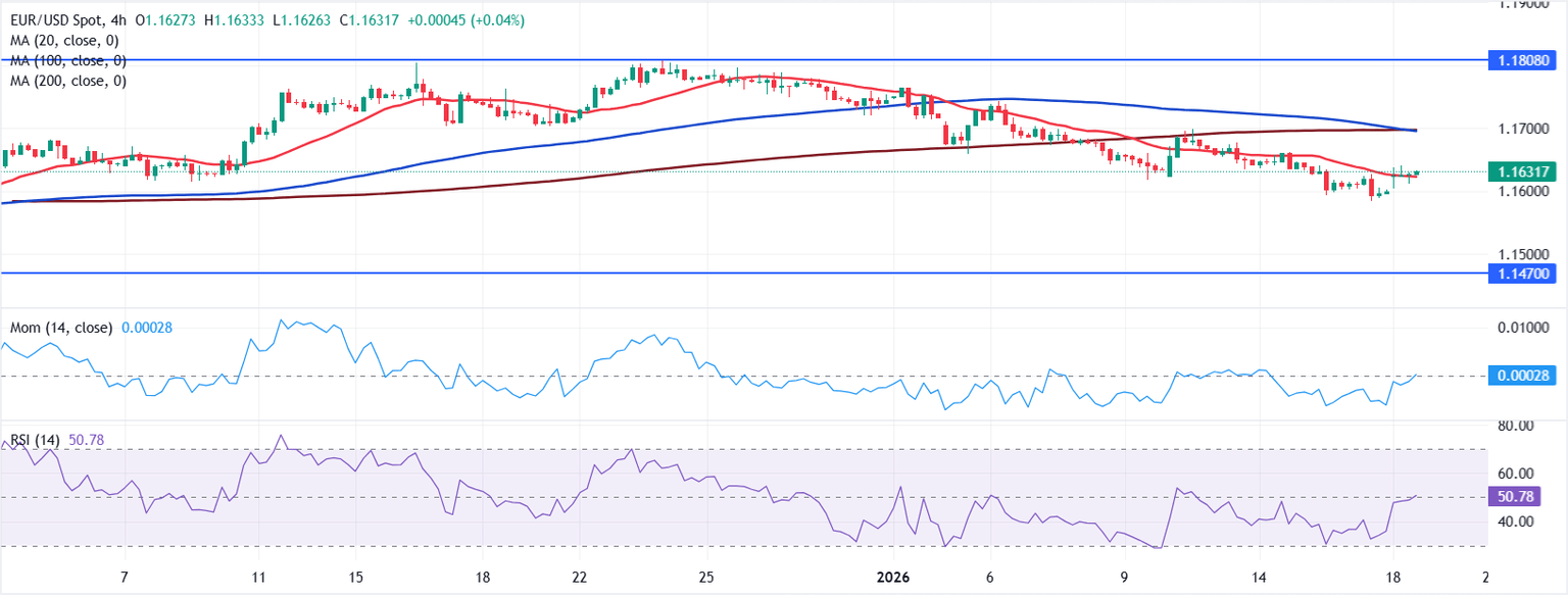 Chart Analysis EUR/USD