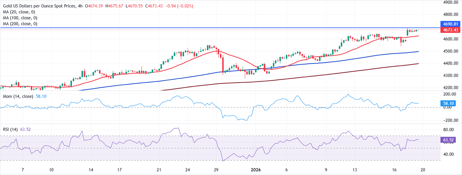 Chart Analysis XAU/USD
