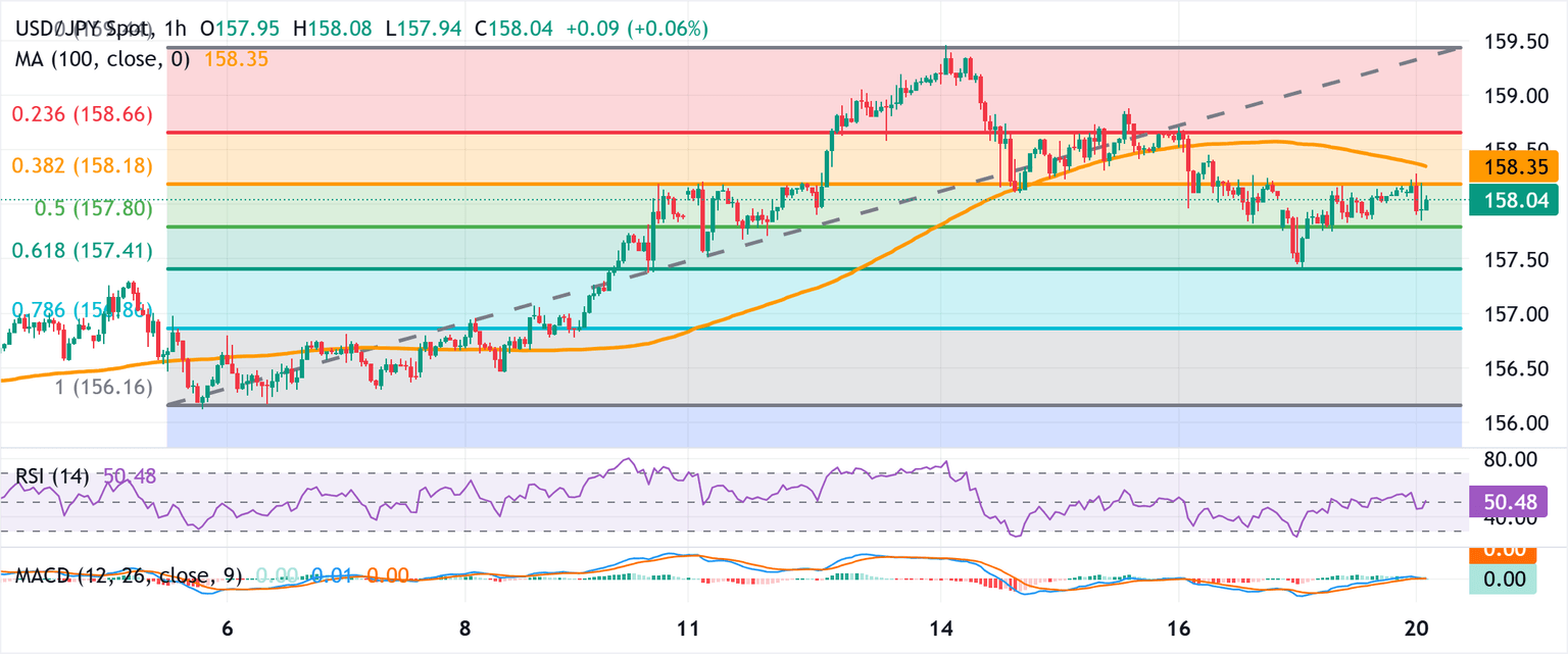 Chart Analysis USD/JPY