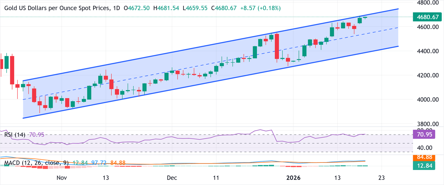 Chart Analysis XAU/USD