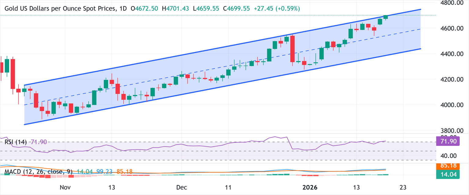Chart Analysis XAU/USD