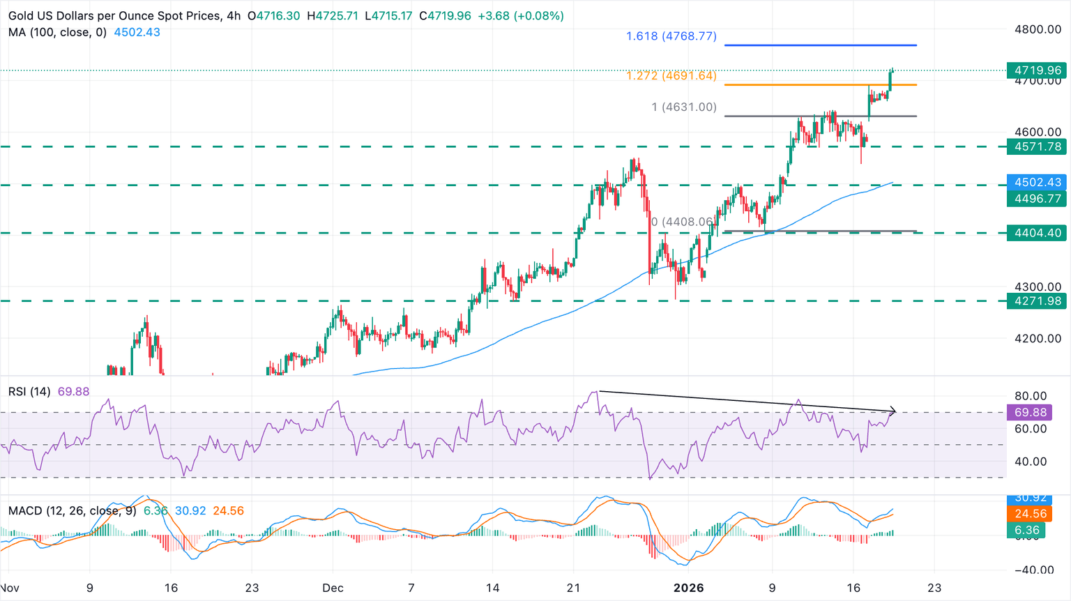 Chart Analysis XAU/USD
