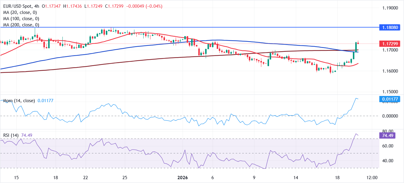 Chart Analysis EUR/USD