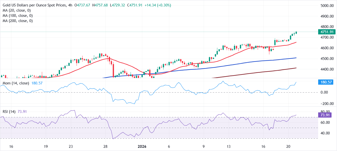 Chart Analysis XAU/USD
