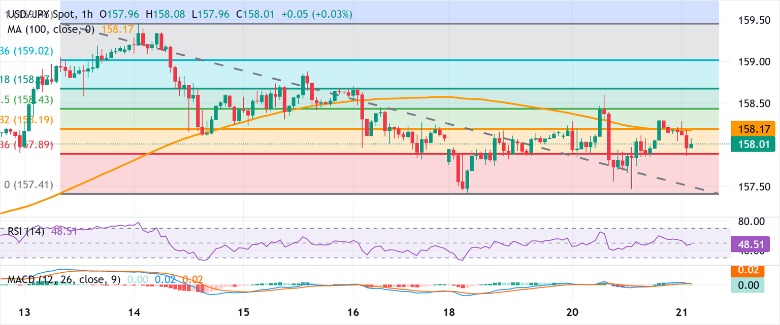 Chart Analysis USD/JPY