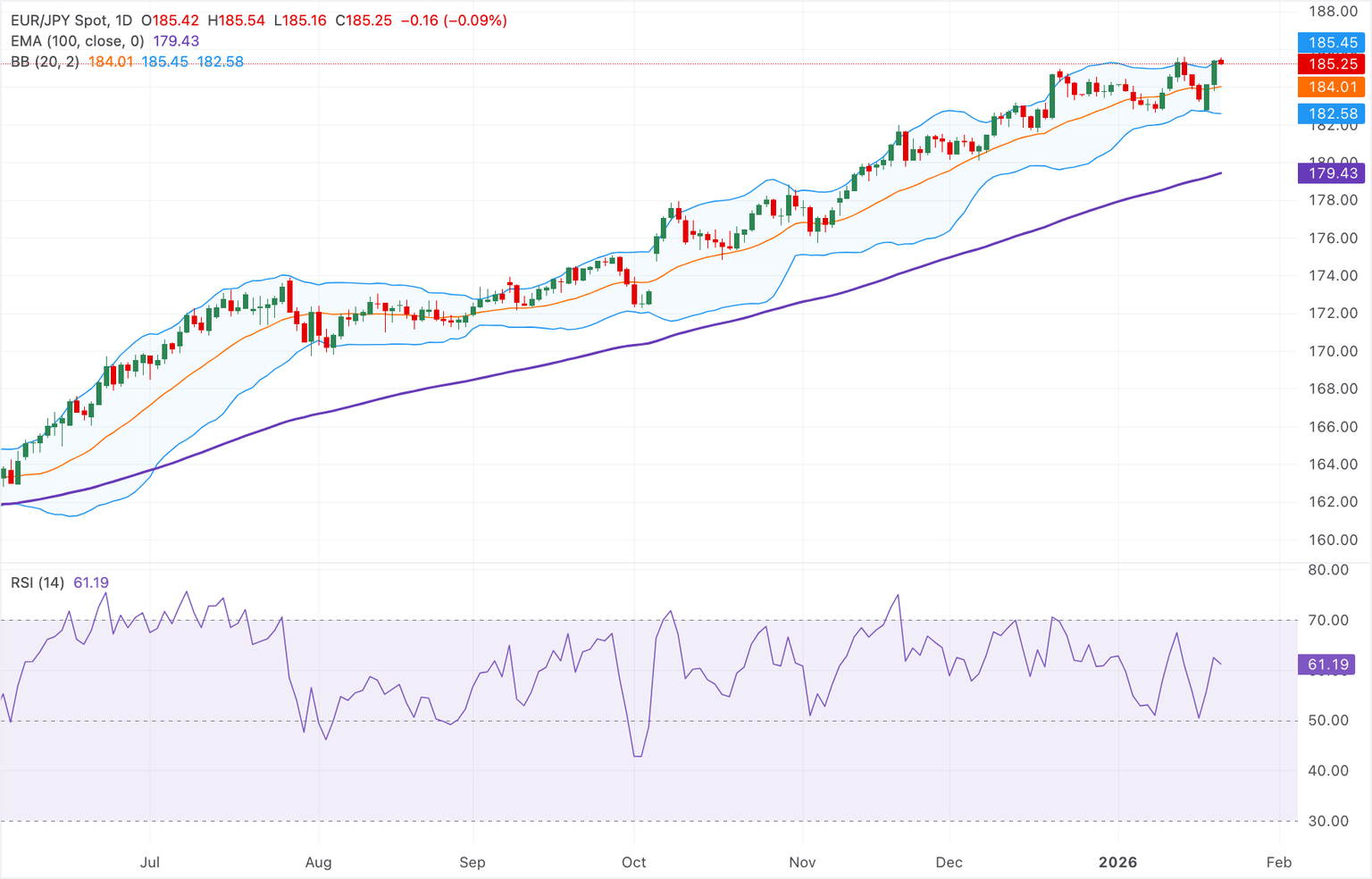 Chart Analysis EUR/JPY